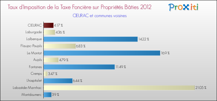 Taux d'imposition de la taxe foncière sur le bati 2012 pour CIEURAC et les communes proches Comparaison des taux d'imposition de la taxe foncière sur le bati 2012 pour CIEURAC et les communes voisines