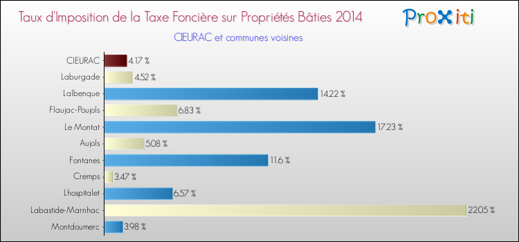 Taux d'imposition de la taxe foncière sur le bati 2014 pour CIEURAC et les communes proches Comparaison des taux d'imposition de la taxe foncière sur le bati 2014 pour CIEURAC et les communes voisines