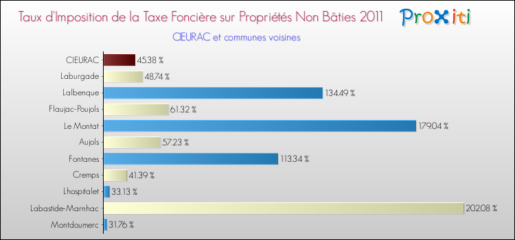 Taux d'imposition de la taxe foncière sur les immeubles et terrains non batis 2011 pour CIEURAC et les communes proches Comparaison des taux d'imposition de la taxe foncière sur les immeubles et terrains non batis 2011 pour CIEURAC et les communes voisines