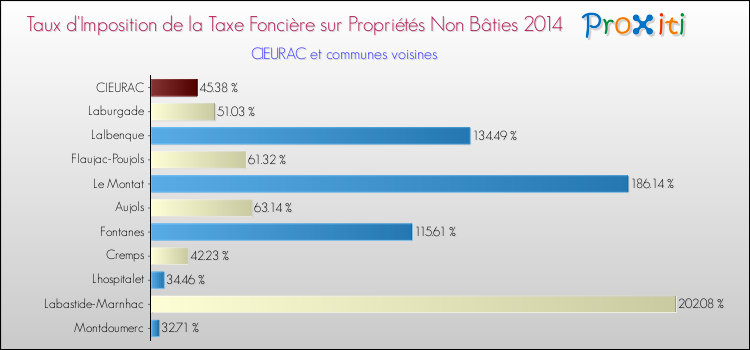 Taux d'imposition de la taxe foncière sur les immeubles et terrains non batis 2014 pour CIEURAC et les communes proches Comparaison des taux d'imposition de la taxe foncière sur les immeubles et terrains non batis 2014 pour CIEURAC et les communes voisines