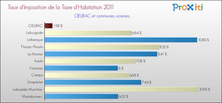 Taux d'imposition de la taxe d'habitation 2011 pour CIEURAC et les communes proches Comparaison des taux d'imposition de la taxe d'habitation 2011 pour CIEURAC et les communes voisines
