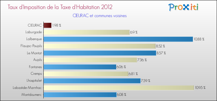 Taux d'imposition de la taxe d'habitation 2012 pour CIEURAC et les communes proches Comparaison des taux d'imposition de la taxe d'habitation 2012 pour CIEURAC et les communes voisines