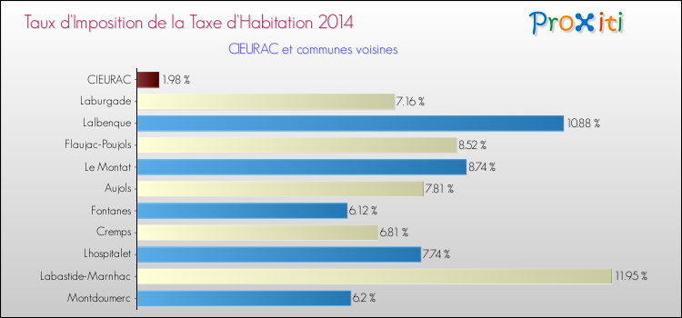 Taux d'imposition de la taxe d'habitation 2014 pour CIEURAC et les communes proches Comparaison des taux d'imposition de la taxe d'habitation 2014 pour CIEURAC et les communes voisines