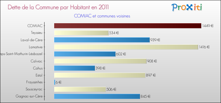 Dette par habitant de la commune en 2011 pour COMIAC et les communes proches Comparaison de la dette par habitant de la commune en 2011 pour COMIAC et les communes voisines