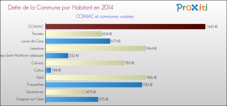 Dette par habitant de la commune en 2014 pour COMIAC et les communes proches Comparaison de la dette par habitant de la commune en 2014 pour COMIAC et les communes voisines