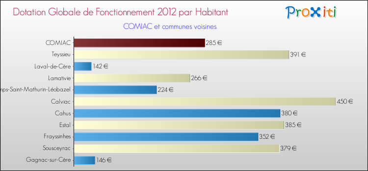 Montant des dotations globales de fonctionnement DGF par Habitant pour COMIAC et les communes proches Comparaison des des dotations globales de fonctionnement DGF par habitant pour COMIAC et les communes voisines