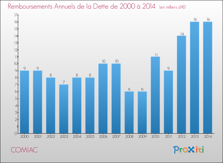 Evolution de l'annuité de la dette pour la commune de COMIAC de 2000 à 2014 Annuités de la dette pour COMIAC de 2000 à 2014