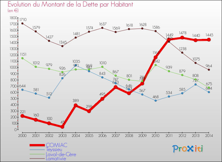 Evolution de la dette par habitant pour la commune de COMIAC et les communes proches de 2000 à 2014 Comparaison de la dette par habitant pour COMIAC et les communes voisines de 2000 à 2014