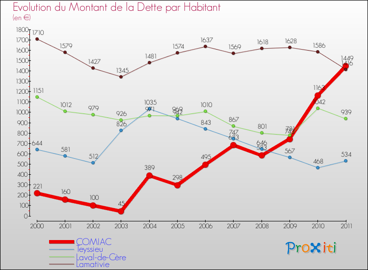 Evolution de la dette par habitant pour la commune de COMIAC et les communes proches Comparaison de la dette par habitant pour COMIAC et les communes voisines