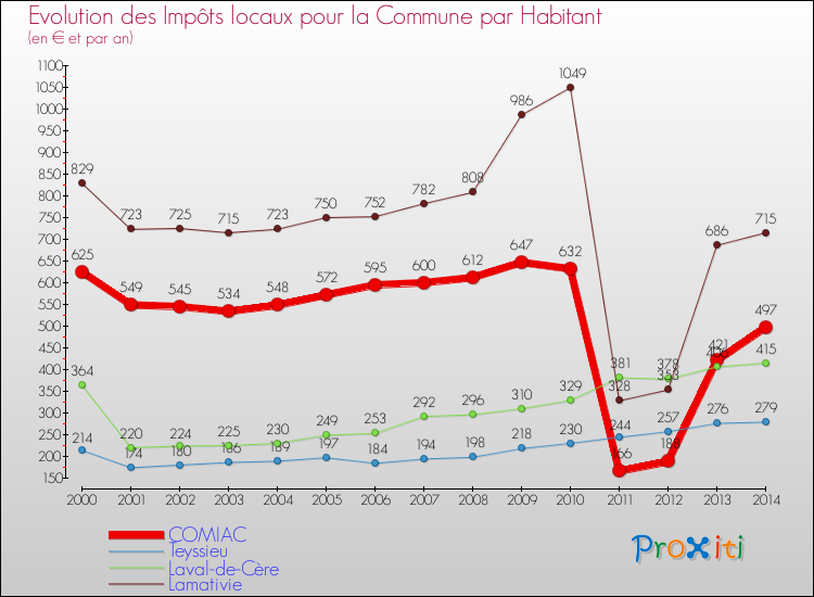 Evolution et montant des impôts locaux par Habitant pour COMIAC et les communes proches de 2000 à 2014 Comparaison des impôts locaux par habitant pour COMIAC et les communes voisines de 2000 à 2014