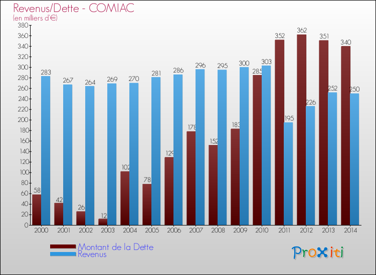 Evolution comparée de la dette et des revenus pour la commune de COMIAC de 2000 à 2014 Comparaison de la dette et des revenus pour COMIAC de 2000 à 2014