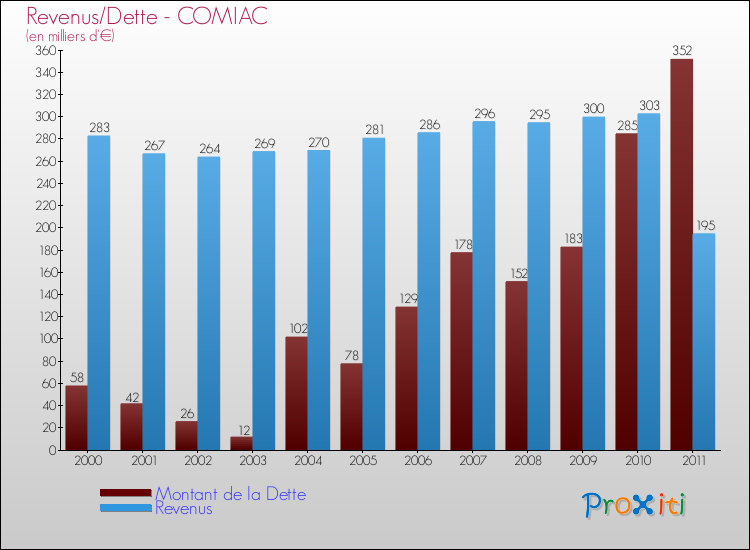 Evolution comparée de la dette et des revenus pour la commune de COMIAC de 2000 à 2011 Comparaison de la dette et des revenus pour COMIAC de 2000 à 2011