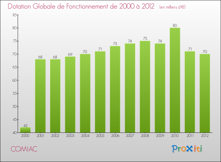 Evolution du montant de la Dotation Globale de Fonctionnement pour la commune de COMIAC de 2000 à 2012 Evolution du montant de la Dotation Globale de Fonctionnement pour COMIAC de 2000 à 2012