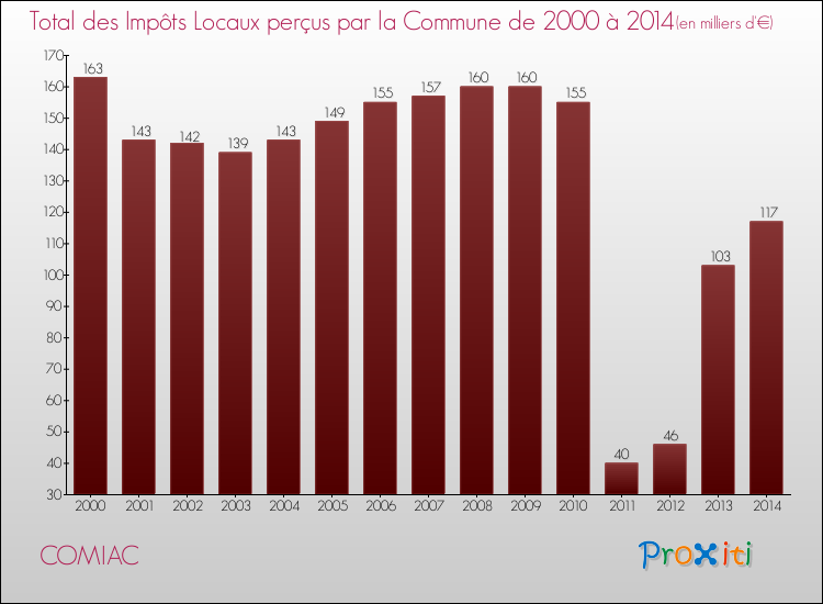 Evolution des Impôts Locaux pour la commune de COMIAC de 2000 à 2014 Evolution des Impôts Locaux pour COMIAC de 2000 à 2014