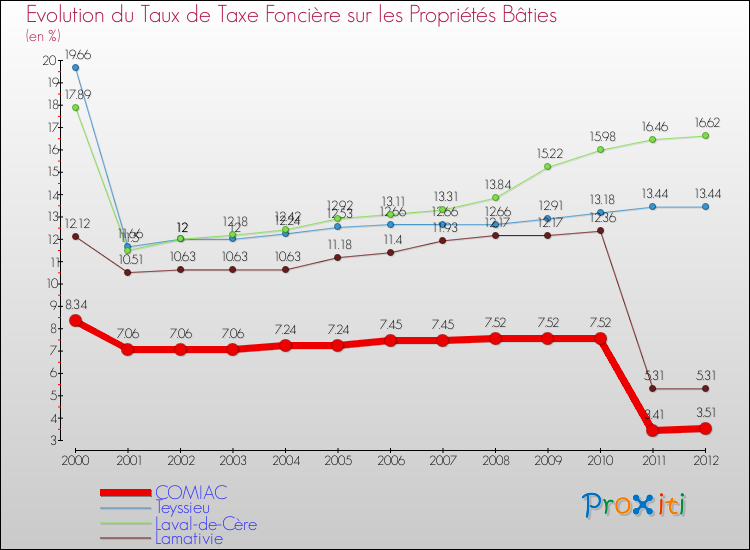 Evolution du taux de la taxe foncière sur le bati pour COMIAC et les communes proches de 2000 à 2012 Comparaison des taux de taxe foncière sur le bati pour COMIAC et les communes voisines de 2000 à 2012
