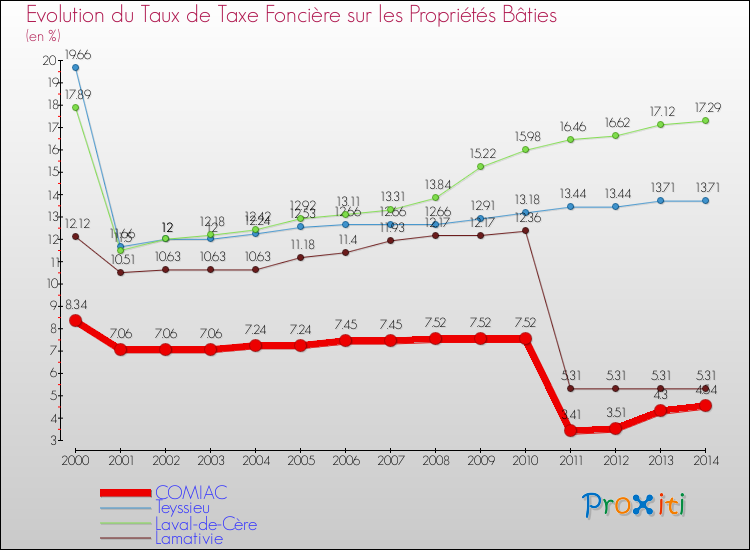 Evolution du taux de la taxe foncière sur le bati pour COMIAC et les communes proches de 2000 à 2014 Comparaison des taux de taxe foncière sur le bati pour COMIAC et les communes voisines de 2000 à 2014