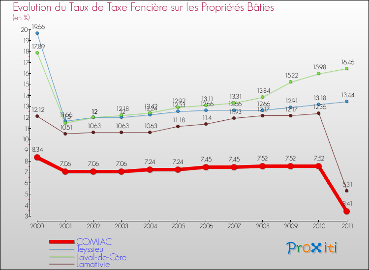 Evolution du taux de la taxe foncière sur le bati pour COMIAC et les communes proches Comparaison des taux de taxe foncière sur le bati pour COMIAC et les communes voisines