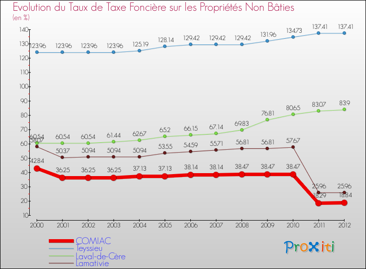 Evolution du taux de la taxe foncière sur les immeubles et terrains non batis pour COMIAC et les communes proches de 2000 à 2012 Comparaison des taux de la taxe foncière sur les immeubles et terrains non batis pour COMIAC et les communes voisines de 2000 à 2012