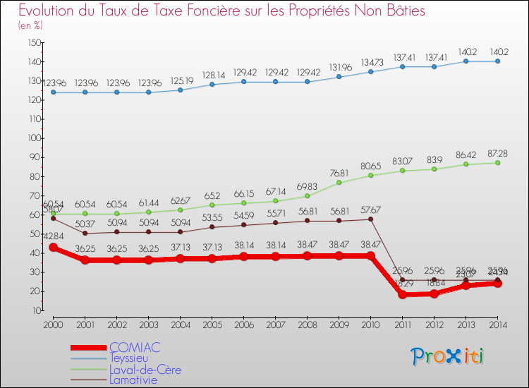 Evolution du taux de la taxe foncière sur les immeubles et terrains non batis pour COMIAC et les communes proches de 2000 à 2014 Comparaison des taux de la taxe foncière sur les immeubles et terrains non batis pour COMIAC et les communes voisines de 2000 à 2014