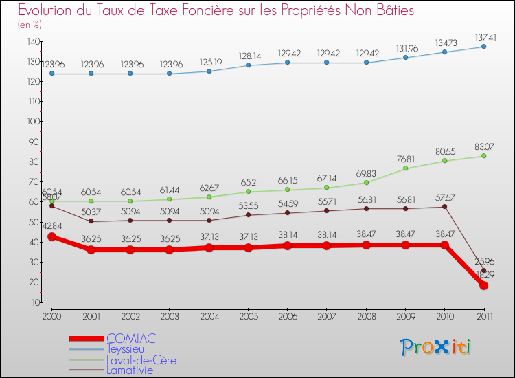 Evolution du taux de la taxe foncière sur les immeubles et terrains non batis pour COMIAC et les communes proches Comparaison des taux de la taxe foncière sur les immeubles et terrains non batis pour COMIAC et les communes voisines