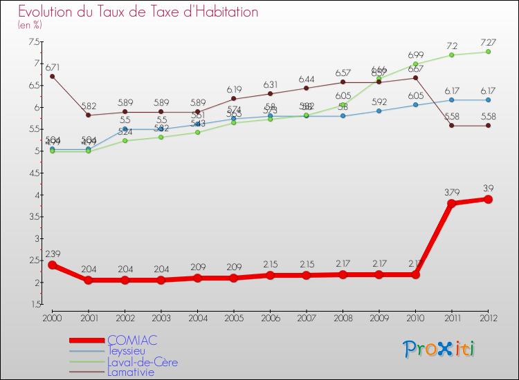 Evolution du taux de la taxe d'habitation pour COMIAC et les communes proches Comparaison des taux de la taxe d'habitation pour COMIAC et les communes voisines
