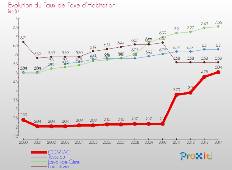 Evolution du taux de la taxe d'habitation pour COMIAC et les communes proches de 2000 à 2014 Comparaison des taux de la taxe d'habitation pour COMIAC et les communes voisines de 2000 à 2014