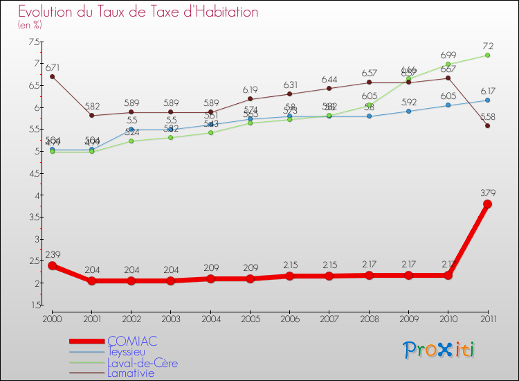 Evolution du taux de la taxe d'habitation pour COMIAC et les communes proches Comparaison des taux de la taxe d'habitation pour COMIAC et les communes voisines