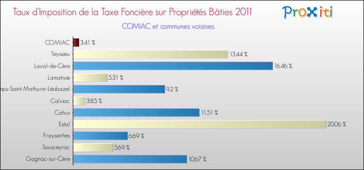 Taux d'imposition de la taxe foncière sur le bati 2011 pour COMIAC et les communes proches Comparaison des taux d'imposition de la taxe foncière sur le bati 2011 pour COMIAC et les communes voisines