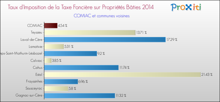 Taux d'imposition de la taxe foncière sur le bati 2014 pour COMIAC et les communes proches Comparaison des taux d'imposition de la taxe foncière sur le bati 2014 pour COMIAC et les communes voisines