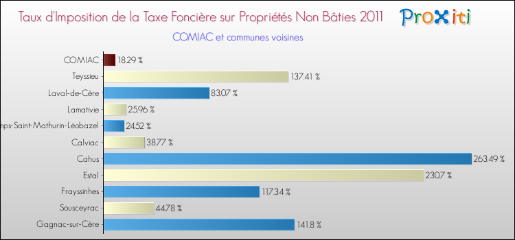 Taux d'imposition de la taxe foncière sur les immeubles et terrains non batis 2011 pour COMIAC et les communes proches Comparaison des taux d'imposition de la taxe foncière sur les immeubles et terrains non batis 2011 pour COMIAC et les communes voisines