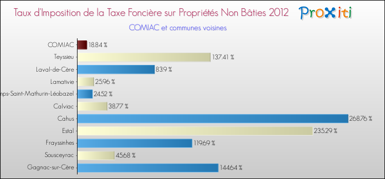 Taux d'imposition de la taxe foncière sur les immeubles et terrains non batis 2012 pour COMIAC et les communes proches Comparaison des taux d'imposition de la taxe foncière sur les immeubles et terrains non batis 2012 pour COMIAC et les communes voisines