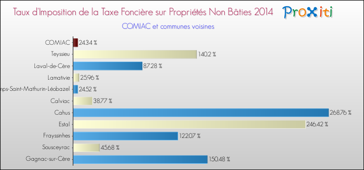 Taux d'imposition de la taxe foncière sur les immeubles et terrains non batis 2014 pour COMIAC et les communes proches Comparaison des taux d'imposition de la taxe foncière sur les immeubles et terrains non batis 2014 pour COMIAC et les communes voisines