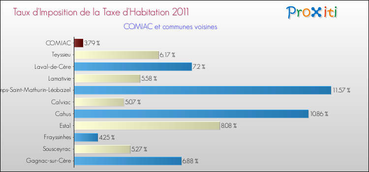 Taux d'imposition de la taxe d'habitation 2011 pour COMIAC et les communes proches Comparaison des taux d'imposition de la taxe d'habitation 2011 pour COMIAC et les communes voisines