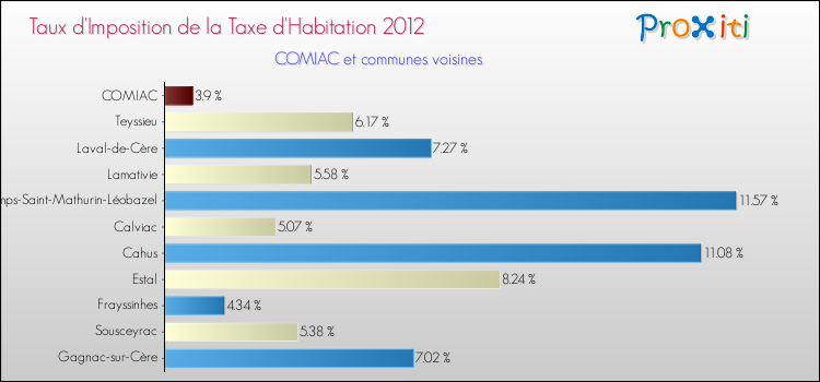 Taux d'imposition de la taxe d'habitation 2012 pour COMIAC et les communes proches Comparaison des taux d'imposition de la taxe d'habitation 2012 pour COMIAC et les communes voisines