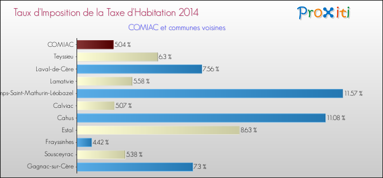 Taux d'imposition de la taxe d'habitation 2014 pour COMIAC et les communes proches Comparaison des taux d'imposition de la taxe d'habitation 2014 pour COMIAC et les communes voisines