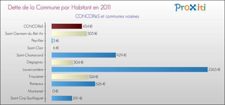 Dette par habitant de la commune en 2011 pour CONCORèS et les communes proches Comparaison de la dette par habitant de la commune en 2011 pour CONCORèS et les communes voisines