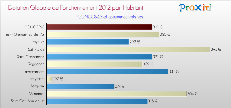 Montant des dotations globales de fonctionnement DGF par Habitant pour CONCORèS et les communes proches Comparaison des des dotations globales de fonctionnement DGF par habitant pour CONCORèS et les communes voisines