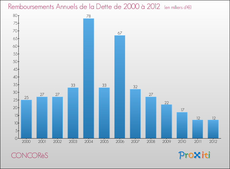 Evolution de l'annuité de la dette pour la commune de CONCORèS de 2000 à 2012 Annuités de la dette pour CONCORèS de 2000 à 2012