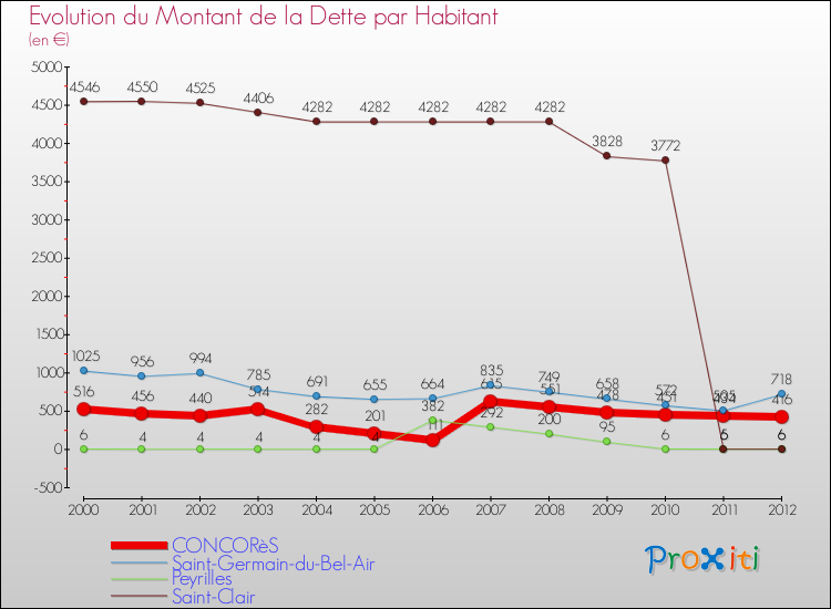 Evolution de la dette par habitant pour la commune de CONCORèS et les communes proches de 2000 à 2012 Comparaison de la dette par habitant pour CONCORèS et les communes voisines de 2000 à 2012