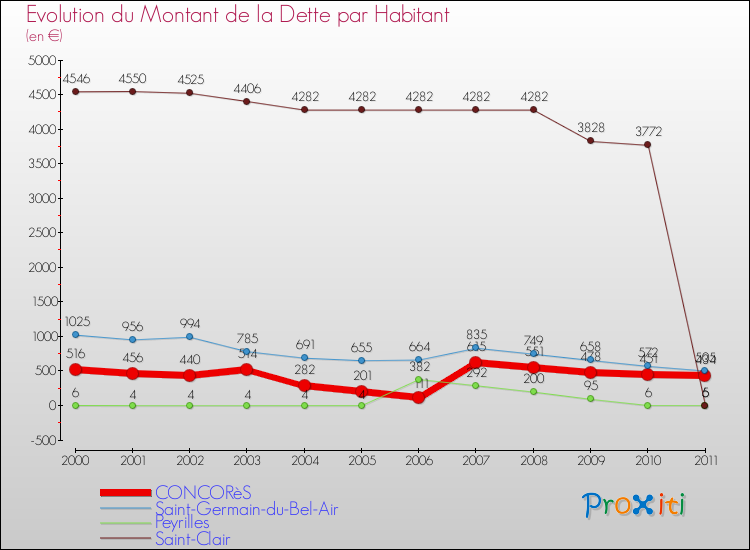 Evolution de la dette par habitant pour la commune de CONCORèS et les communes proches Comparaison de la dette par habitant pour CONCORèS et les communes voisines