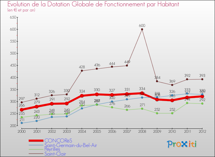 Evolution et montant de la dotation globale de fonctionnement par Habitant pour CONCORèS et les communes proches Comparaison des dotations globales de fonctionnement par habitant pour CONCORèS et les communes voisines
