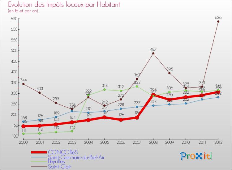 Evolution et montant des impôts locaux par Habitant pour CONCORèS et les communes proches Comparaison des impôts locaux par habitant pour CONCORèS et les communes voisines