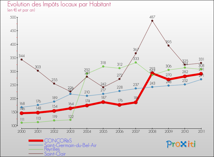 Evolution et montant des impôts locaux par Habitant pour CONCORèS et les communes proches Comparaison des impôts locaux par habitant pour CONCORèS et les communes voisines