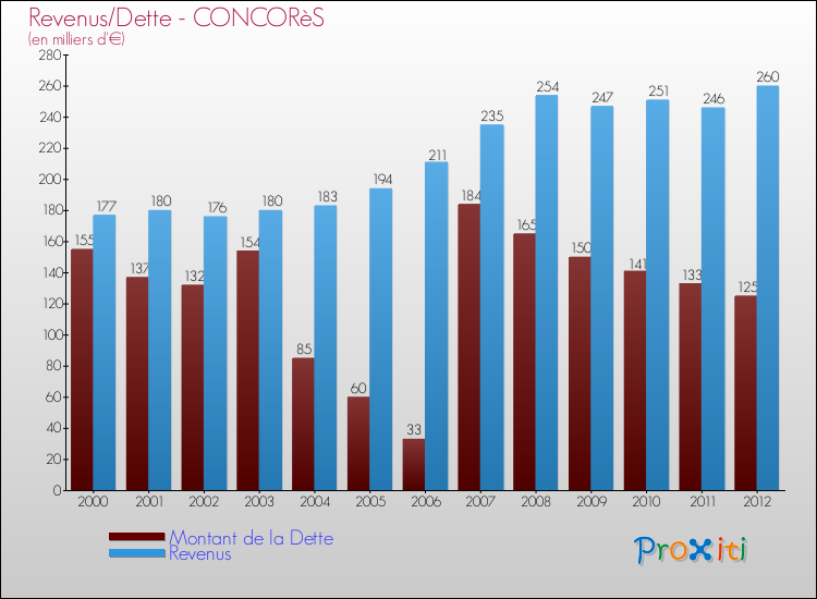 Evolution comparée de la dette et des revenus pour la commune de CONCORèS de 2000 à 2012 Comparaison de la dette et des revenus pour CONCORèS de 2000 à 2012