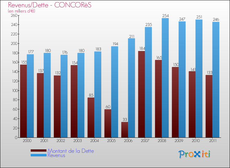Evolution comparée de la dette et des revenus pour la commune de CONCORèS de 2000 à 2011 Comparaison de la dette et des revenus pour CONCORèS de 2000 à 2011