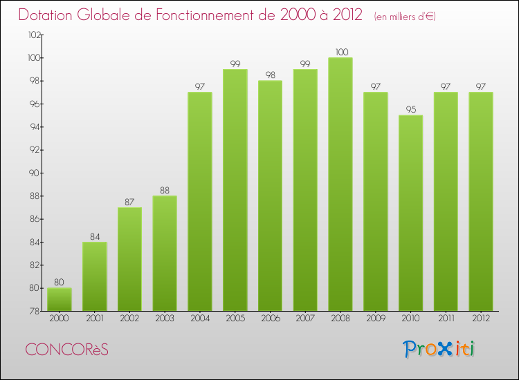 Evolution du montant de la Dotation Globale de Fonctionnement pour la commune de CONCORèS de 2000 à 2012 Evolution du montant de la Dotation Globale de Fonctionnement pour CONCORèS de 2000 à 2012