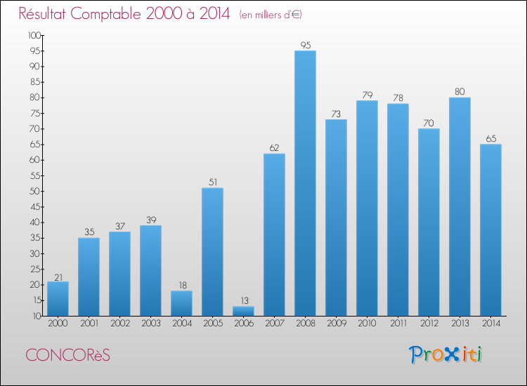 Evolution du résultat comptable pour la commune de CONCORèS de 2000 à 2014 Evolution du résultat comptable pour CONCORèS de 2000 à 2014