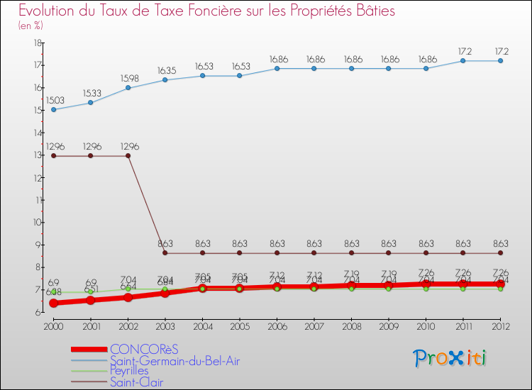 Evolution du taux de la taxe foncière sur le bati pour CONCORèS et les communes proches de 2000 à 2012 Comparaison des taux de taxe foncière sur le bati pour CONCORèS et les communes voisines de 2000 à 2012