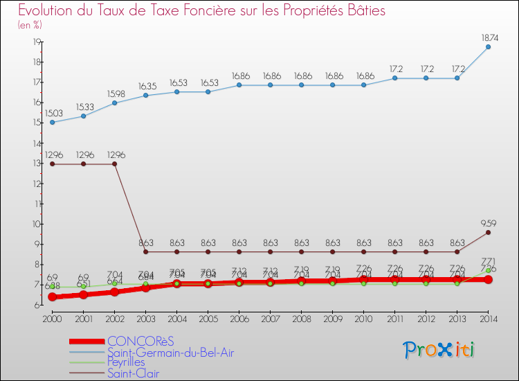 Evolution du taux de la taxe foncière sur le bati pour CONCORèS et les communes proches de 2000 à 2014 Comparaison des taux de taxe foncière sur le bati pour CONCORèS et les communes voisines de 2000 à 2014