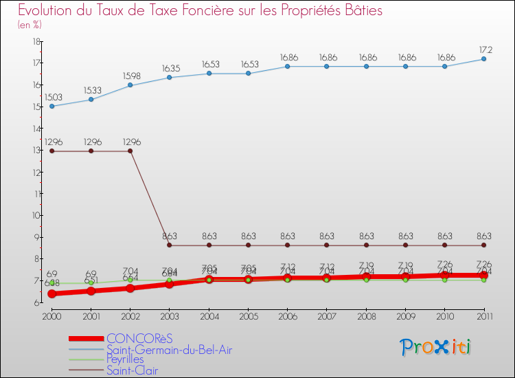 Evolution du taux de la taxe foncière sur le bati pour CONCORèS et les communes proches Comparaison des taux de taxe foncière sur le bati pour CONCORèS et les communes voisines